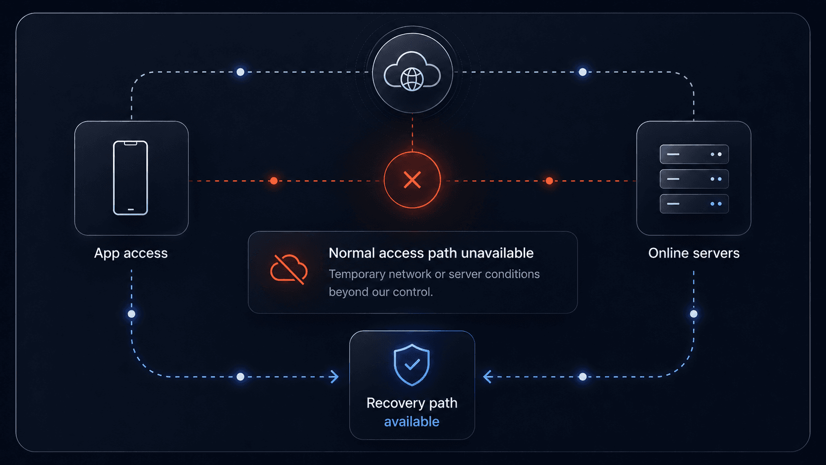 Qave recovery path when normal access is unavailable